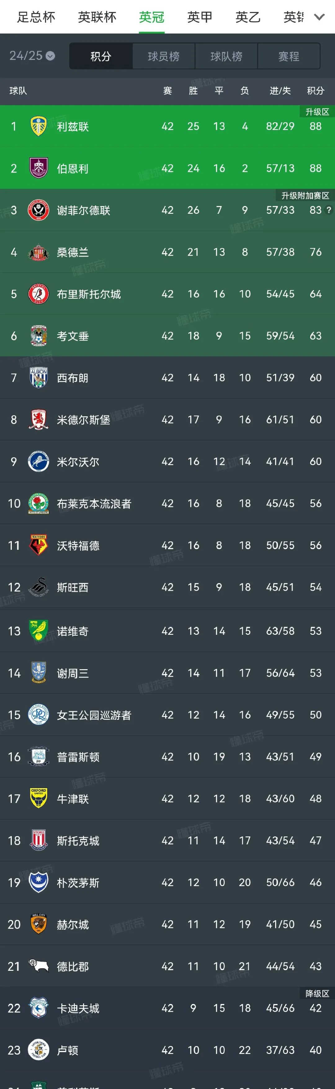 包含谢菲联斩获关键胜利,球队目标更加明确的词条 包含谢菲联斩获关键胜利,球队目标更加明确的词条